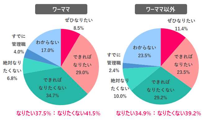 今後、管理職になりたい?