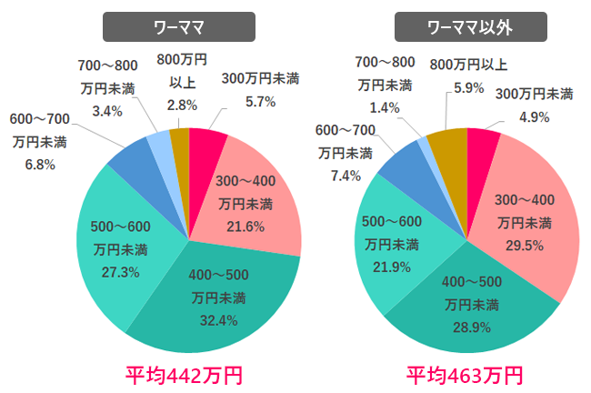3年後、どのくらいの年収がほしい?