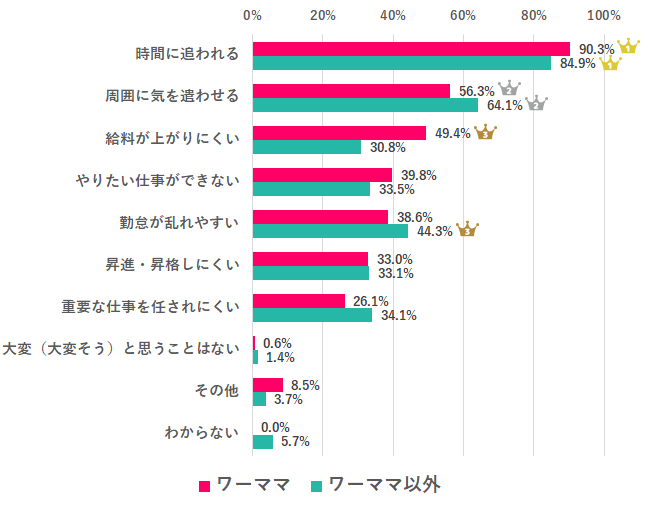 ワーママって大変(大変そう)と思うことは?