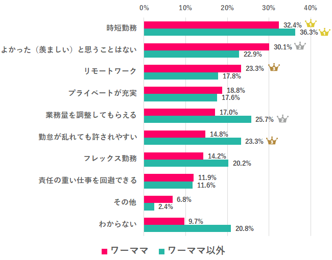 ワーママでよかった(羨ましい)と思うことは?
