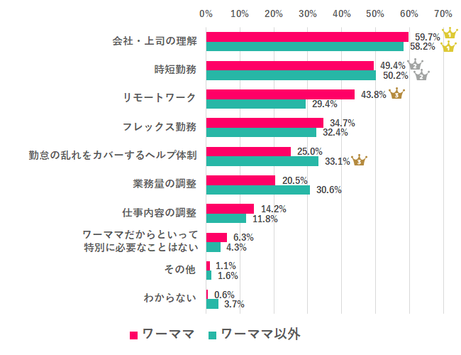 ワーママにはどんな制度やサポートが必要?