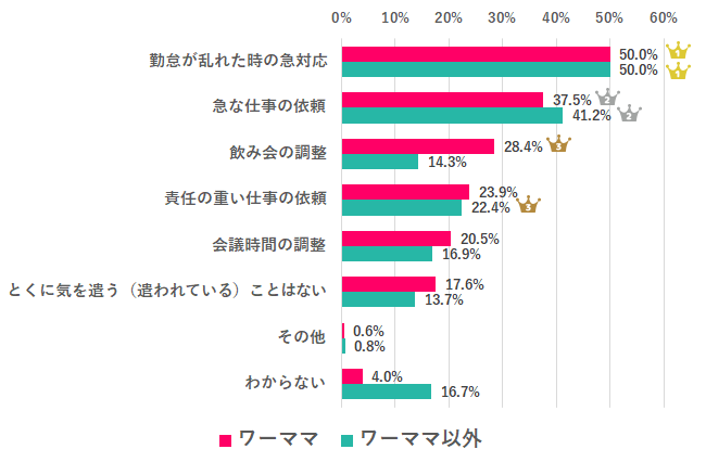 ワーママって気を遣うな(遣われてるな)と思うことは?