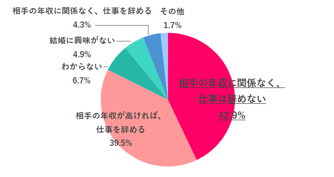 Q.3 「結婚したら仕事を辞めてほしい」と言われたらどうする？