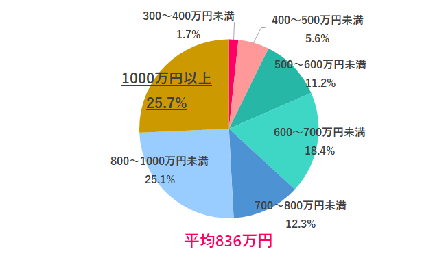 Q.4 辞めてもいいと思える相手の年収は？