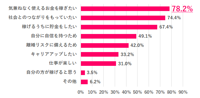 Q.5 仕事を辞めない理由は？
