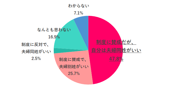 Q.6 選択的夫婦別姓ってどう思う？