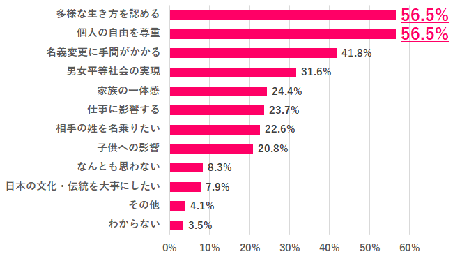 Q.7 Q.6を選んだ理由は？