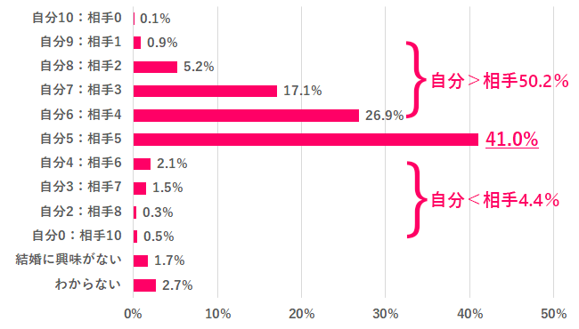 Q.8 結婚後の家事育児の分担、どのくらいがいい？