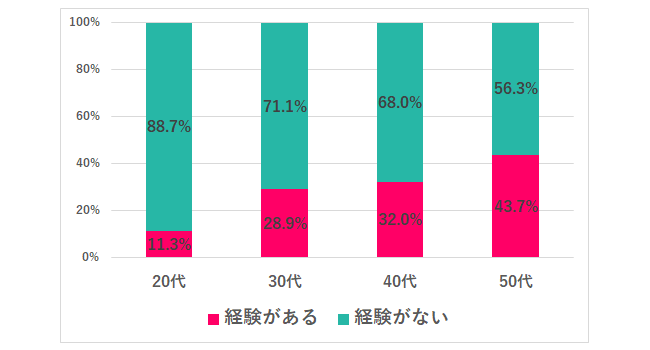 管理職（リーダー職）の経験は？（図２）