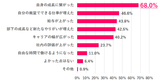 Q.2 管理職になってよかった点は？