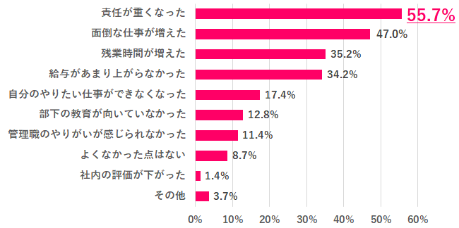 Q.3 管理職になってよくなかった点は？