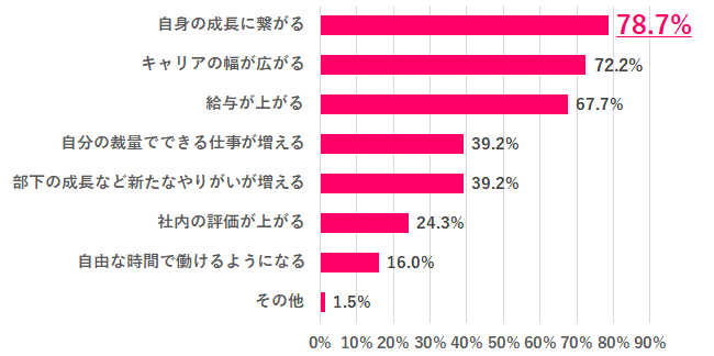 Q.6 管理職になりたい理由は？