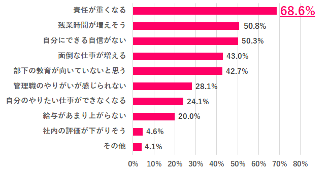 Q.7 管理職になりたくない理由は？