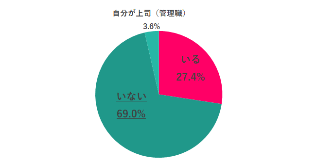 Q.8 職場に尊敬できる女性の管理職はいる？