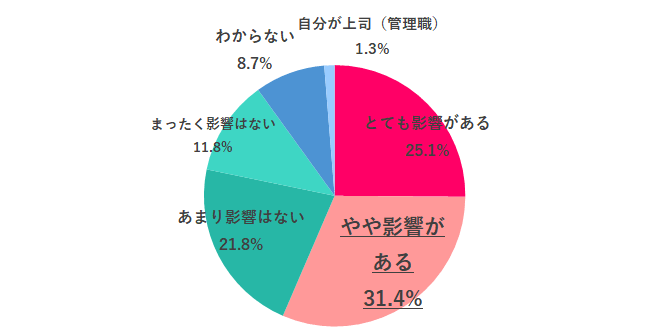 Q.9 尊敬できる女性管理職の有無は、管理職になりたい気持ちに影響する？（図１）
