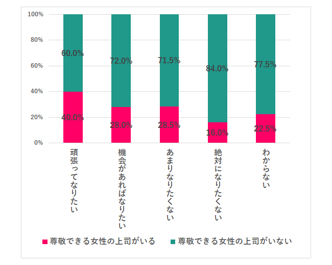 Q.9 尊敬できる女性管理職の有無は、管理職になりたい気持ちに影響する？（図２）