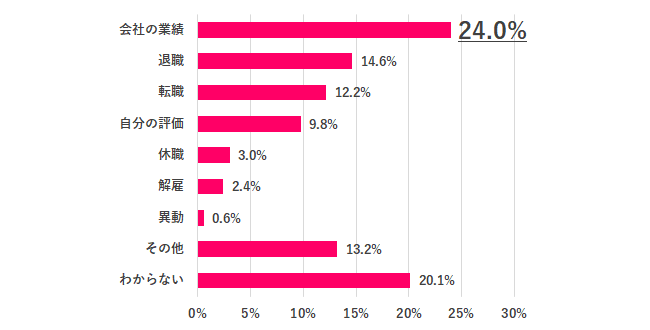 Q.4 2021年夏と2020年夏のボーナスの「金額差」は何が要因？