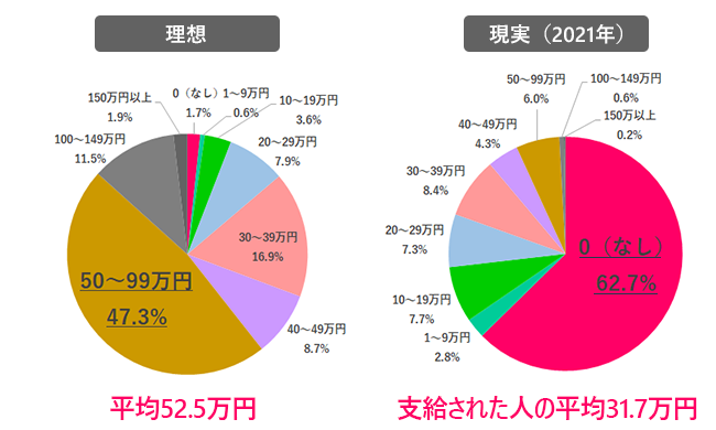 Q.5 理想の夏のボーナスは？