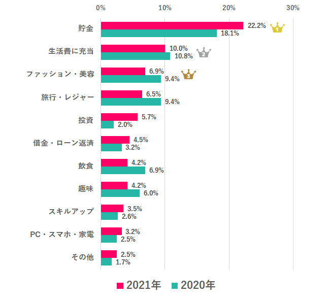 Q.6 夏のボーナスは何に使う（使った）？