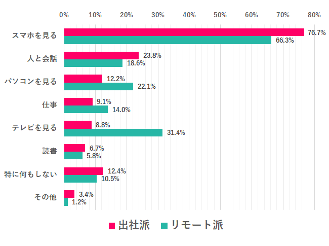 Q.6 ランチをしながら何していることが多い？