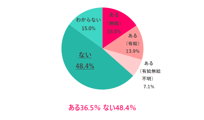 Q.1 就業規則に「生理休暇」はある?
