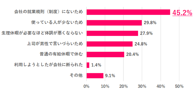 Q.3 「生理休暇」を利用していない理由は?
