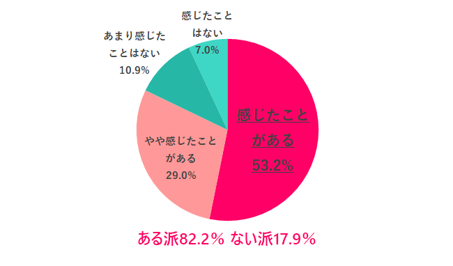Q.4 生理やPMSで仕事への影響を感じた?