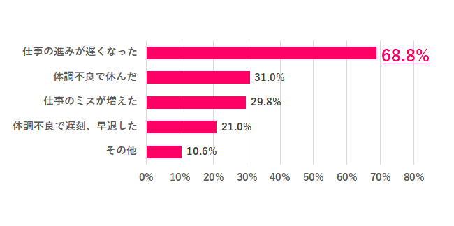 Q.5 どんな仕事への影響があった?