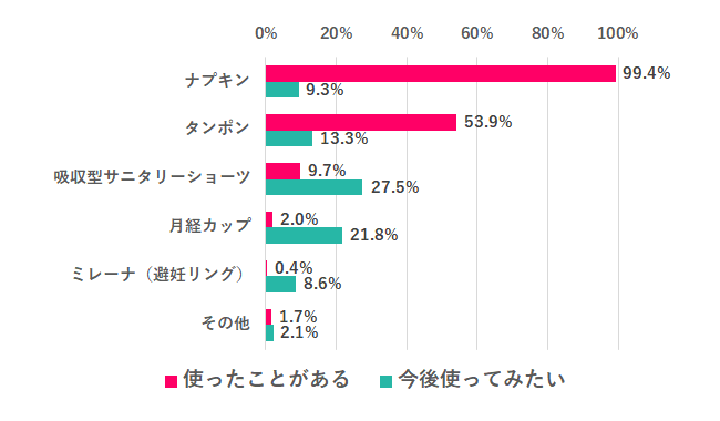 Q.7 今まで使ったことがある、今後使ってみたい生理用品は?