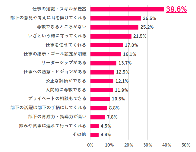 Q.2 今の上司の尊敬できるところは？