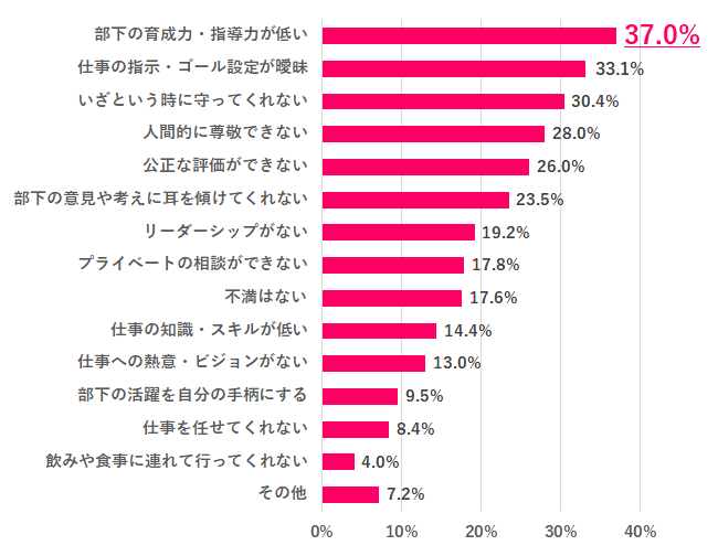 Q.3 今の上司の不満なところは？