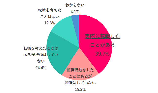 Q.4 上司がきっかけで転職を考えたことある？