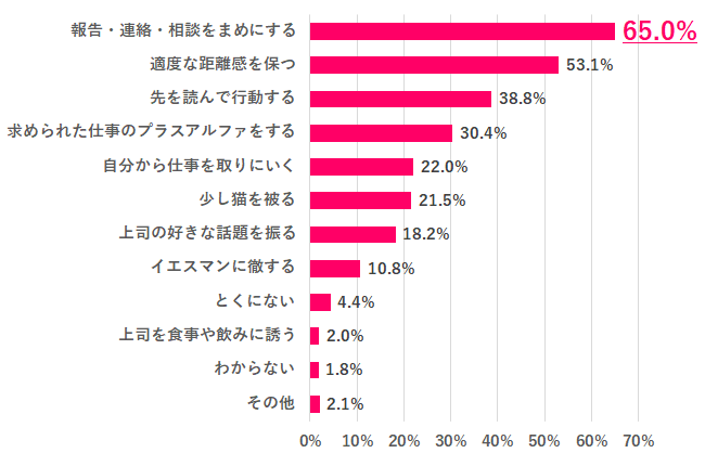 Q.5 上司とうまく付き合うために、日頃心がけていることは？
