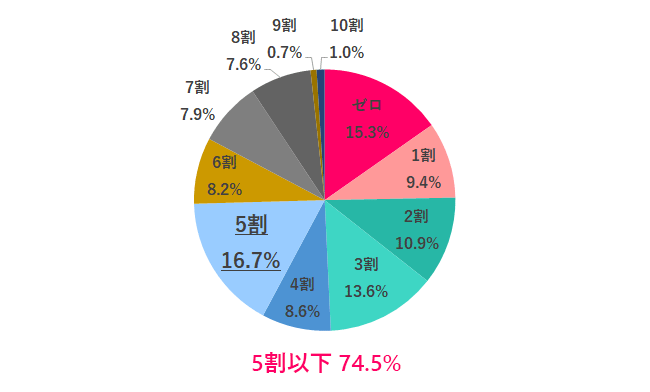 Q.6 上司とはどの程度本音で話せてる？