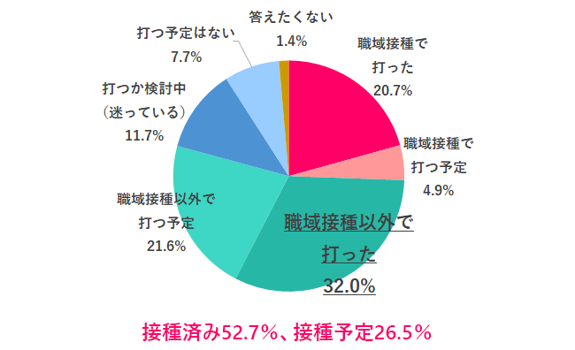 Q.1 新型コロナウイルスのワクチン打った？