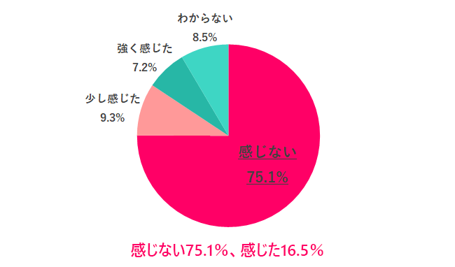 Q.2 職場でワクチンハラスメントを感じた？