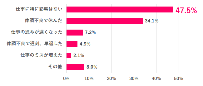 Q.4 ワクチンを打ったことで、仕事への影響はあった？