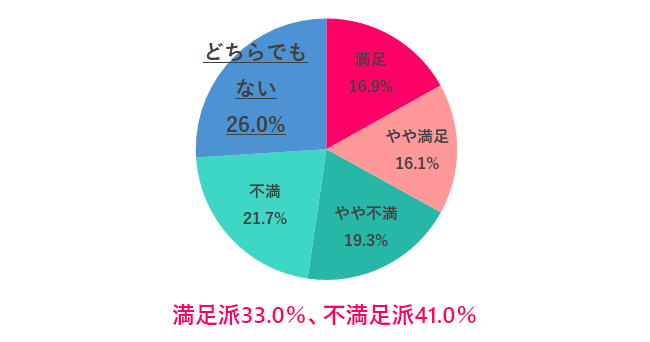 Q.5 職場の新型コロナウイルス対策や制度について満足してる？