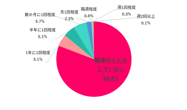 Q.1 職場の人と、どの程度オンライン飲み会した？