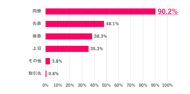 Q.2 オンライン飲み会、誰とする？