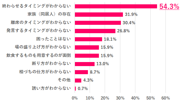 Q.3 オンライン飲み会で困ったことは？
