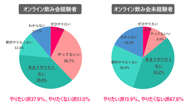 Q.4 コロナ収束後、職場の人とオンライン飲み会したい？