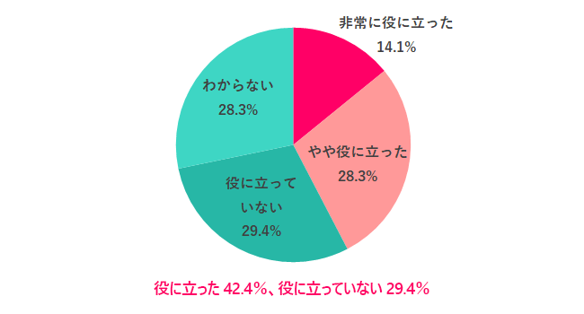 【Q.2 就職や転職で資格は役に立った?】