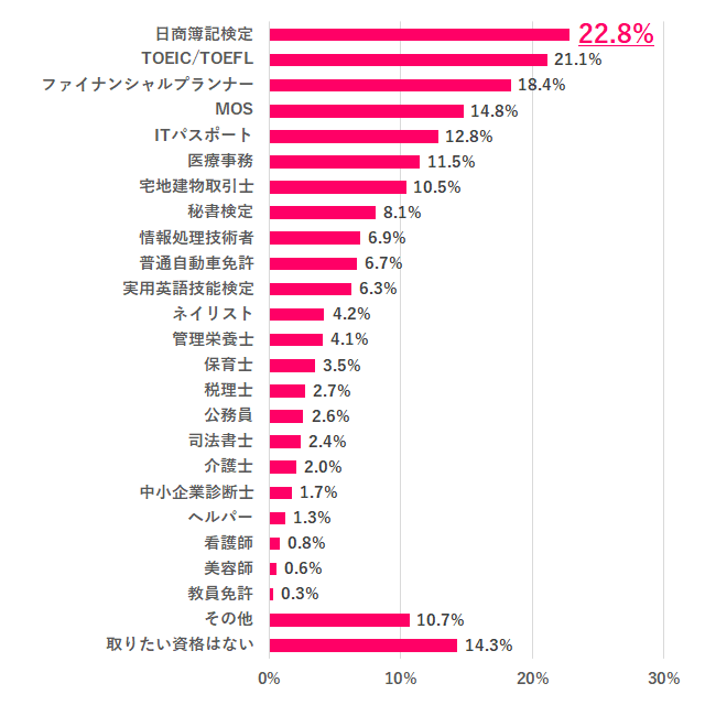 【Q.3 今後、取りたい資格はある?】