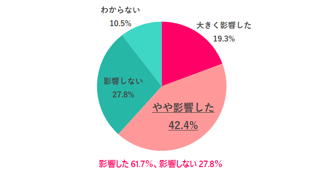 【Q.4 コロナ禍は、資格を取りたい気持ちに影響した?】