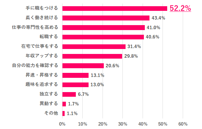 【Q.5 資格を取って、実現したいことは?】