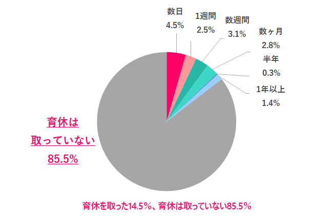夫(パートナー)はどの程度育休を取った? 回答グラフ