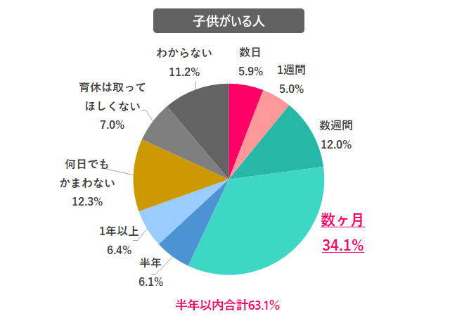 夫(パートナー)には、どの程度育休を取ってほしかった? 回答グラフ