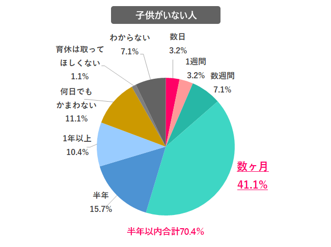 夫(パートナー)には、どの程度育休を取ってほしい? 回答グラフ