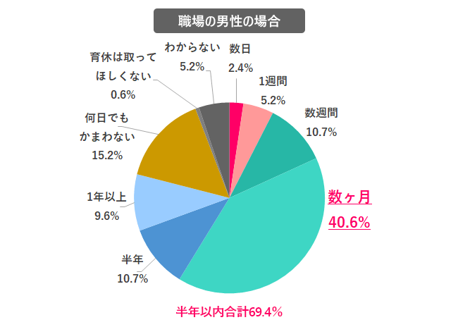 仕事で関わる職場の男性が育休を取る場合、どの程度が適当だと思う? 回答グラフ